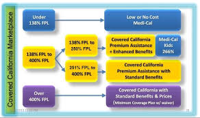 Individual Health Insurance Eligibility Covered California