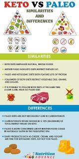 Keto Vs Paleo How Do These Popular Diets Compare Paleo Vs Keto No Carb Diets Keto Diet Plan