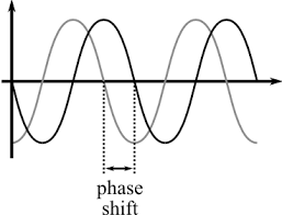 Definition Of Phase Shift Chegg Com
