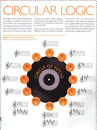 Summit Piano School Circle Of Fifths