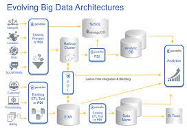 Big Data Architecture Diagram Bigarchitects Pinned By Www Modlar Com Data Architecture Big Data Diagram Architecture