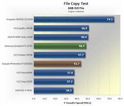 Budget Sub 150 Solid State Drive Round Up Benchmarks