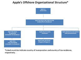 16 Clean Apple Organisational Chart