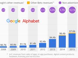 This Chart Demonstrates How Google Is Changing From