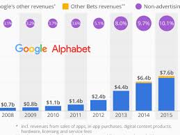 This Chart Demonstrates How Google Is Changing From