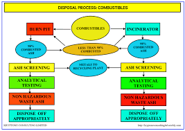 waste management process flow diagrams kryptone