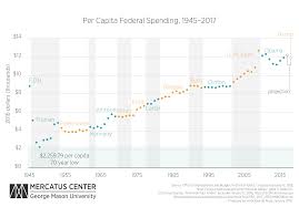 per capita federal spending continues to grow mercatus center