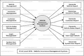 Download the zip file 2. Vehicle Registration Management System Dataflow Diagram Dfd Freeprojectz