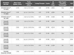 intel core i5 750 core i7 860 i7 870 get official slashgear