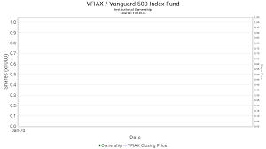 Performance charts for vanguard emerging markets stock index fund/united states (veiex) including intraday, historical and comparison charts, technical analysis and trend lines. Real Time Stock Quotes Vfiax Stocks Threatened By Looming End Of Low Rates Barron S Dogtrainingobedienceschool Com