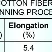 Check spelling or type a new query. Pdf The Influence Of Nozzle Pressure And Yarn Count On Vortex Spun Yarn Properties Produced By Mvs Machine