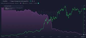 Based on ethereum projections from digitalcoinprice.com, the coin's price is expected to rise significantly, trading at around $1,493 in one year, at $1,614 in december 2023 and at $2,222 in december 2025. Ethereum Back Over 1 800 Is This A Brief Visit Or Are We Getting Back To Ath Levels Santiment Community Insights