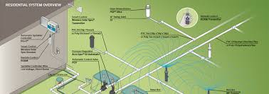How To Plan Install Your Sprinkler Irrigation System