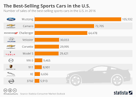 Chart The Best Selling Sports Cars In The U S Statista