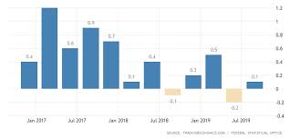 Germany Gdp Growth Rate 2019 Data Chart Calendar