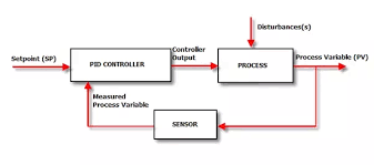 Integral action tends to increase the oscillatory or rolling. What Are The Advantages And Disadvantages Of Pid Quora