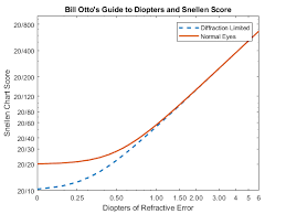 Is there a recommended formula for calculating. Can An Eyeglass Prescription Be Used For Contacts Quora