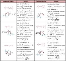 Composite Inverse Trig With Variables Trigonometric Functions Trigonometry Algebraic Expressions