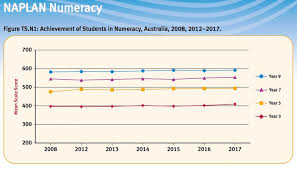 Results from the latest naplan assessment, which saw more than 1.2 million students take tests in may, have been highly anticipated following its 2020 cancellation. Naplan 2017 Results Have Largely Flat Lined And Patterns Of Inequality Continue Music In Australia Knowledge Base