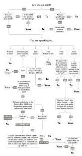 17 Preuves Que Le Francais Est La Langue La Plus Petee Du Monde French Language Lessons Learn French French Flashcards
