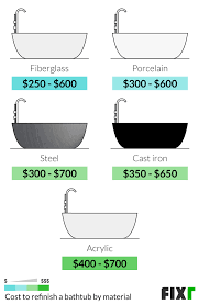 Below i've supplied a list of exactly what you'll need to complete a gratifying diy project, keep your original high end cast iron bathtub, and. 2021 Bathtub Refinishing Cost Bathtub Reglazing Prices