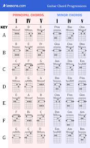 The 3 Best Guitar Chord Progressions Charts Examples