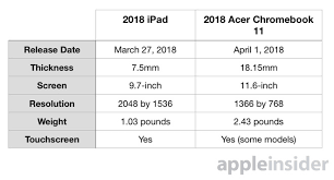 Compared 2018 Ipad Versus The Acer Chromebook 11 In The School