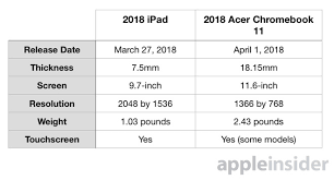 compared 2018 ipad versus the acer chromebook 11 in the school