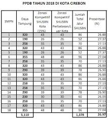 Posted on mei 19, 2011 by dian. Ppdb 2019 Kota Cirebon Mendukung Hilangnya Sekolah Favorite Dinas Pendidikan Kota Cirebon