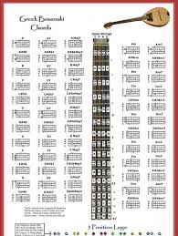 Greek Bouzouki Chords Poster 13x19 5 Position Logo Chart Ebay Online Guitar Lessons Free Online Guitar Lessons Greek