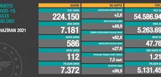09 haziran 2020 salı 20:15 | son güncelleme: Turkiye 2 Haziran 2021 Korona Tablosu