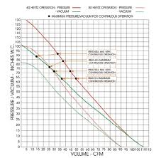 how to interpret a blower fan curve articles stanmech