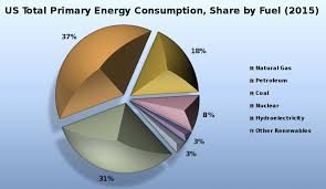 A Different Take On A 3d Pie Chart Dataisugly