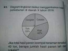 Check spelling or type a new query. Diagram Lingkaran Berikut Menggambarkan Hasil Perkebunan Di Daerah X 2018 Jika Total Keempat Brainly Co Id