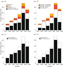 Compiled by the centre for respiratory diseases and meningitis and outbreak response, division of public health surveillance and response, national institute for communicable diseases. Global Trends In Emerging Infectious Diseases Nature
