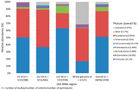 În data de 15.08.2018, piețele municipiului galați vor funcționa după următorul program: Nutrients Free Full Text Characterizing The Composition Of The Pediatric Gut Microbiome A Systematic Review Html