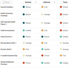 Maybe you would like to learn more about one of these? Vermont Ranks Fifth Overall In Health Care Vermont Business Magazine