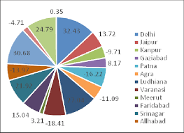 Pie Chart Shows The Change In Annual Rainfall Over 111