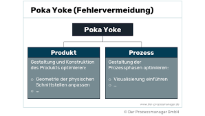 Poka has played in numerous venues in the hometown athens since 2009 & organised parties with international. Poka Yoke So Gelingt Die Null Fehler Methode