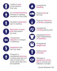 Image result for Cancer Symptom