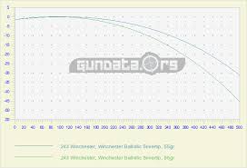 223 Remington 5 56x45mm Nato Ballistics Gundata Org