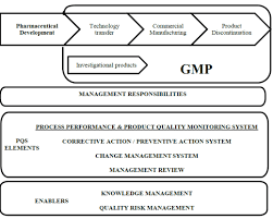 Ich Q10 Diagram 1 Ref Ich Guidelines Download Scientific Diagram