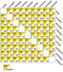 driving distances between california cities shown in both