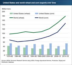 Usda Ers Charts Of Note