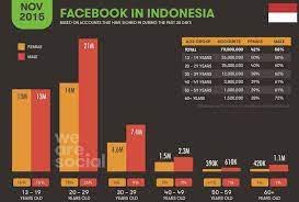 Facebook merupakan media sosial populer yang memiliki jumlah pengguna terbesar di dunia. Statistik Pengguna Internet Dan Media Sosial Terbaru Di Indonesia