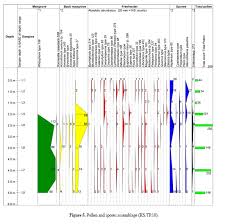 Development Of Tropical Lowland Peat Forest Phasic Community