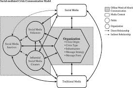 It suggests that crisis managers should match strategic crisis responses to the level of crisis responsibility and reputational threat posed by a crisis. How Publics Respond To Crisis Communication Strategies The Interplay Of Information Form And Source Sciencedirect