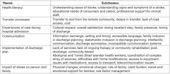 Offer specialized treatment for stroke patients. Rrh Rural And Remote Health Article 4850 Are We There Yet Exploring The Journey To Quality Stroke Care For Aboriginal And Torres Strait Islander Peoples In Rural And Remote Queensland