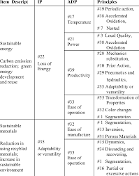 Triz Contradiction Parameters Are Mapped To Generate