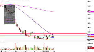 Direxion Daily Gold Miners Bull 3x Etf Nugt Stock Chart Technical Analysis For 10 07 16